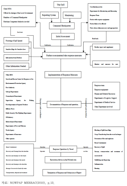중국의 해양 유류유출 사고대응 체계도