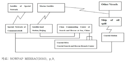 중국 해양오염사고 비상대응 통신시스템
