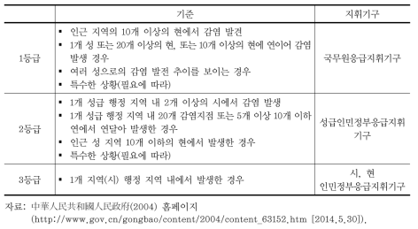 조류인플루엔자 등급별 기준 및 지휘 기구