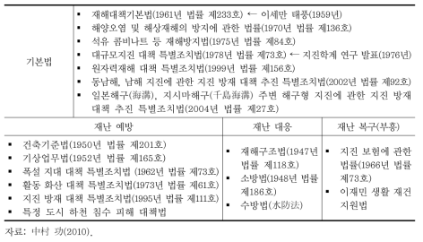 일본의 재난 관리 법률 체계