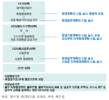 일본 재난 관리 체계