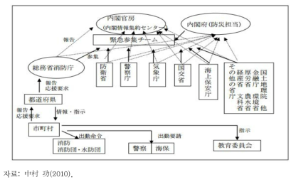 일본의 재난 긴급대응 조직체계