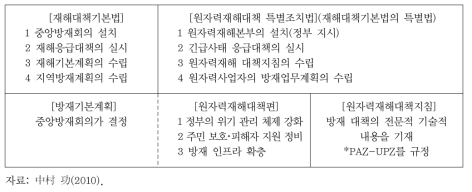 원자력재해에 관한 일본의 법적 체계 및 내용