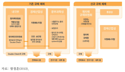 일본 후쿠시마 원전 사고 전후 원자력 규제 체제