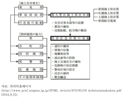 일본 니이가타 현의 해상재해 대응체계
