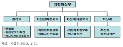 일본 화산 감시･대응 체계