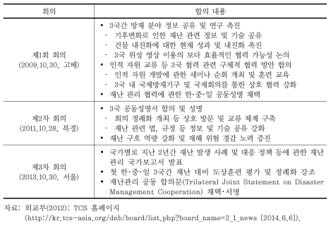 역대 한･중･일 재난관리기관장회의 합의 내용