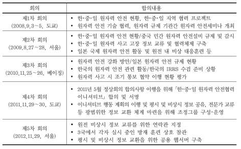 역대 한･중･일 원자력안전 최고규제자회의 합의 내용