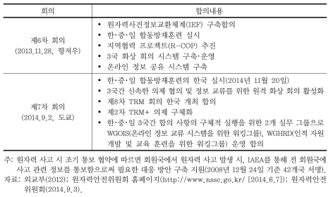 역대 한･중･일 원자력안전 최고규제자회의 합의 내용 (계속)