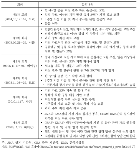 역대 한･중･일 지진협력청장회의 합의 내용