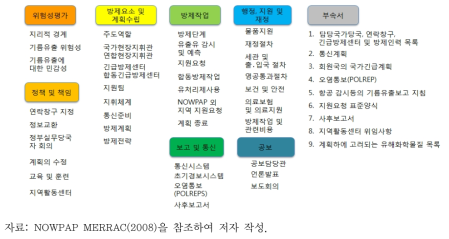 기름 오염 대비･대응 및 협력에 관한 NOWPAP 지역긴급방제계획 구성도