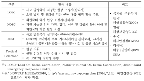 NOWPAP MERRAC 협력 대응기구별 역할