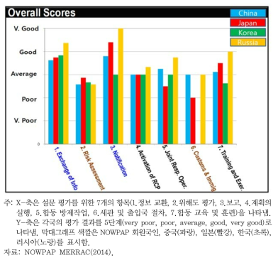 NOWPAP 방제긴급계획의 이행 정도 평가 결과