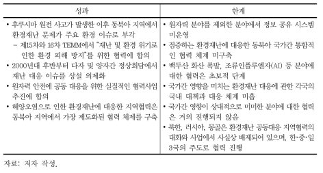 환경재난 대응 역내 협력의 성과와 한계