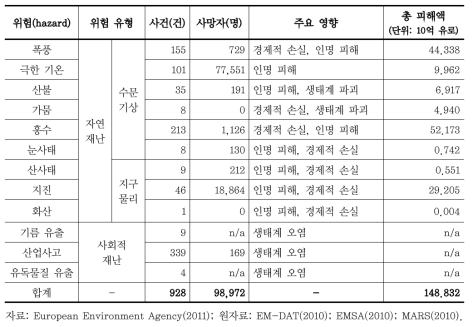 유럽의 주요 환경재난 현황(1998~2009)