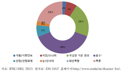 유럽 지역 유형별 자연재난 발생 비중(%)