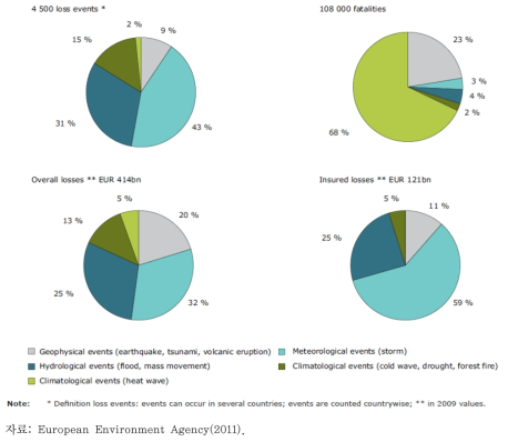 EEA 회원국의 자연재난 발생 현황(1980~2009)