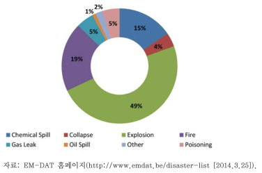 유럽 지역 산업사고 유형별 발생 현황(1993∼2012)