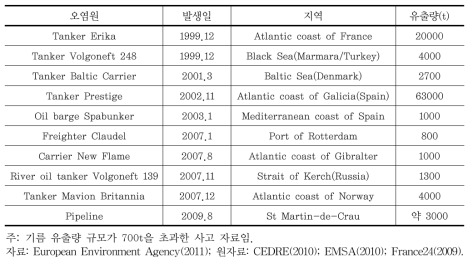 유럽 지역의 주요 기름유출 사고(1998~2009)