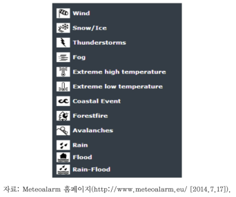 Meteoalarm의 기상 유형별 아이콘