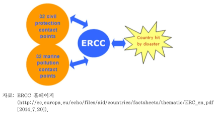 ERCC 운영 체계