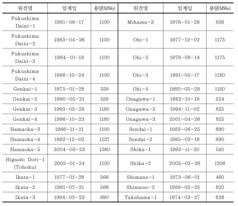 일본의 가동 중 원전의 노후 수준