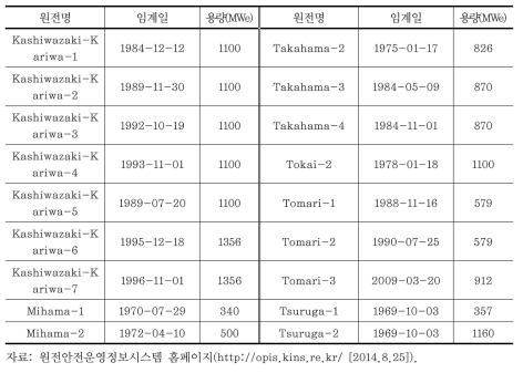 일본의 가동 중 원전의 노후 수준 (계속)