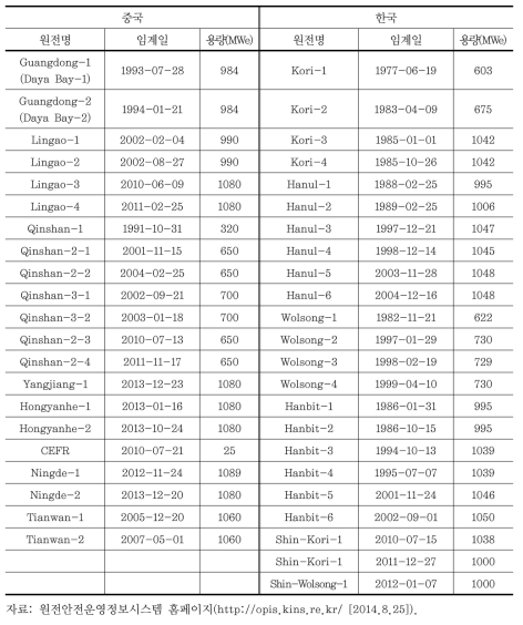 한국과 중국의 가동 중 원전의 노후 수준