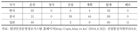 한･중･일 3국의 원전 가동, 건설 및 계획 현황