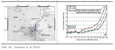 백두산 인근 지역 측량 관측 지점 및 지표 변위