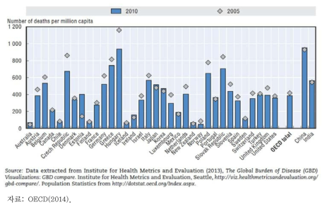 OECD 국가별 대기오염으로 인한 사망자 수(2005∼2010)