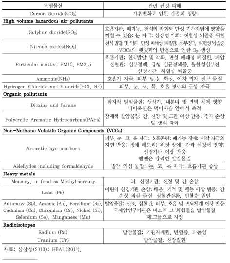 석탄 화력발전 배출 오염물질과 건강 피해