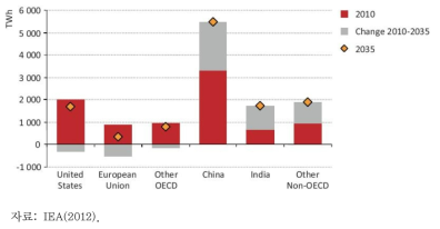 IEA 에너지 시나리오 중 지역별 석탄 화력발전 전망