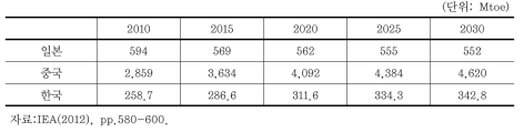 한･중･일 에너지 수요 전망