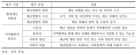 동북아 환경재난 대응 지역협력 중요성 평가 기준 및 평가 속성