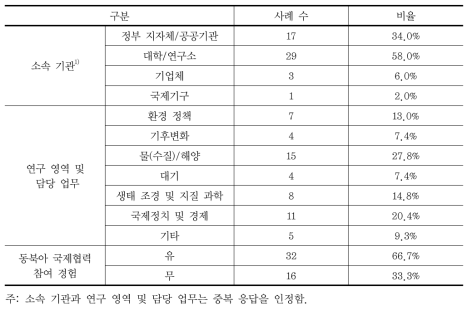 설문 응답자 특성