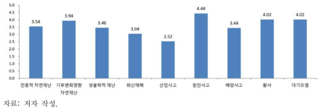 환경재난 유형별 재난영향 범위의 위험성