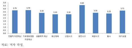 환경재난 유형별 재난영향 수준의 위험성