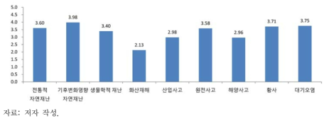 환경재난 유형별 재난영향 경향의 위험성