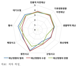 환경재난 유형별 위험성 평가