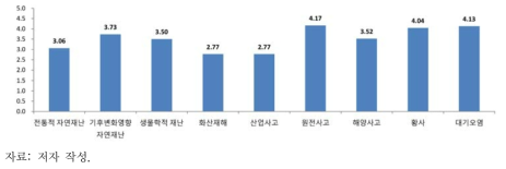 환경재난 유형별 긴급성 측면에서 지역협력 평가