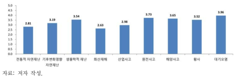 환경재난 유형별 효과성 측면에서 지역협력 평가