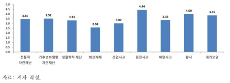 환경재난 유형별 사회적 관심도 측면에서 지역협력 평가