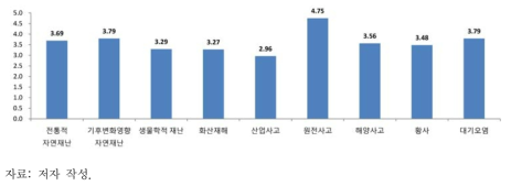 환경재난 유형별 사회적 비용 측면에서 지역협력 평가