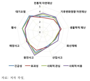 환경재난 유형별 지역협력의 중요도 평가