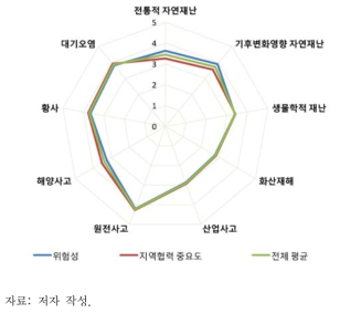 동북아 환경재난 대응 우선 협력분야 선정 관련 지역협력 중요성 평가