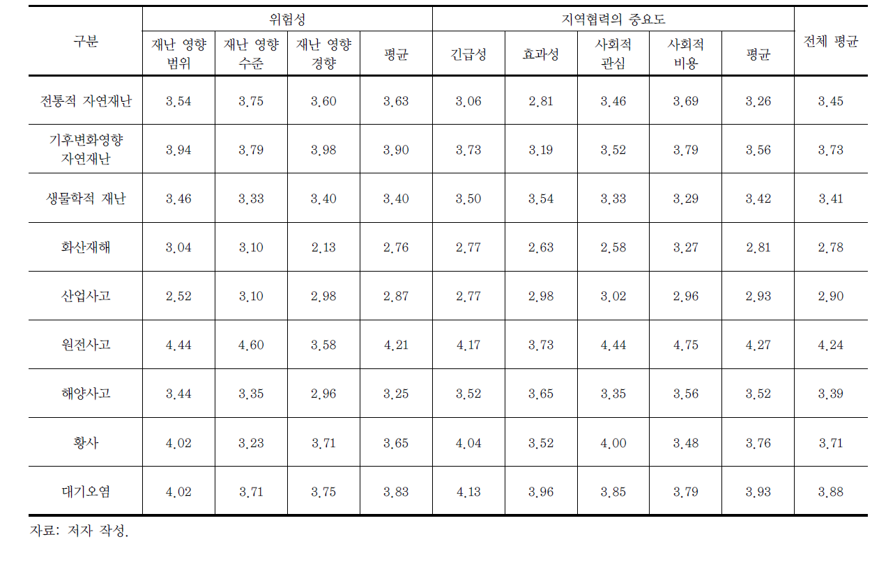 동북아 환경재난 대응 우선 협력분야 선정 관련 지역협력 중요성 평가