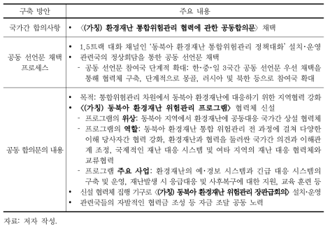 통합 위험관리 협력체계 구축 방안