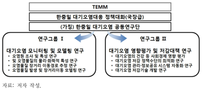 한·중·일 대기오염 공동연구단 설치 및 운영 구상