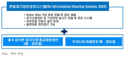 한중 대기정보 공유시스템 설치 및 운영 구상